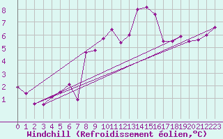 Courbe du refroidissement olien pour Loferer Alm