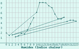 Courbe de l'humidex pour Santa Maria, Val Mestair