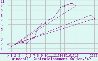 Courbe du refroidissement olien pour Paris Saint-Germain-des-Prs (75)