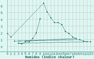 Courbe de l'humidex pour Davos (Sw)
