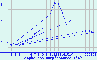 Courbe de tempratures pour Arcalis (And)