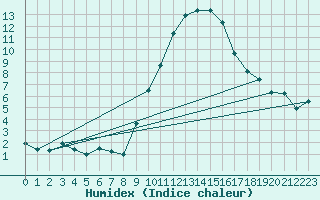 Courbe de l'humidex pour Reims-Prunay (51)