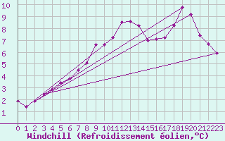 Courbe du refroidissement olien pour Angers-Marc (49)