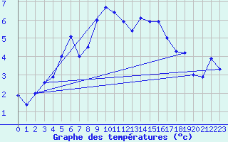 Courbe de tempratures pour Berlevag