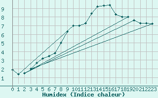 Courbe de l'humidex pour Sinnicolau Mare