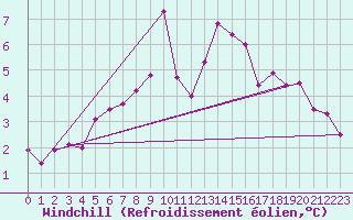 Courbe du refroidissement olien pour Lerwick