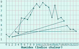 Courbe de l'humidex pour Kilpisjarvi