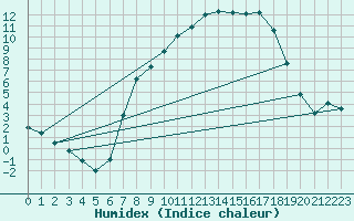 Courbe de l'humidex pour Soltau