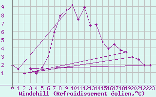 Courbe du refroidissement olien pour Bitlis
