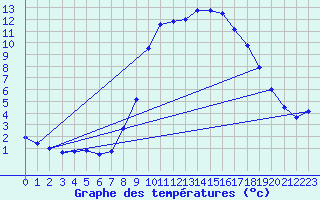 Courbe de tempratures pour Molina de Aragn