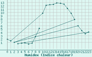 Courbe de l'humidex pour Molina de Aragn