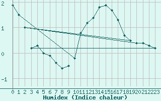 Courbe de l'humidex pour Mcon (71)