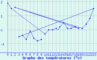 Courbe de tempratures pour Monte Cimone