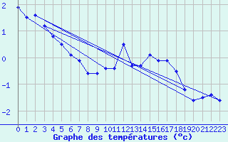 Courbe de tempratures pour Gufuskalar