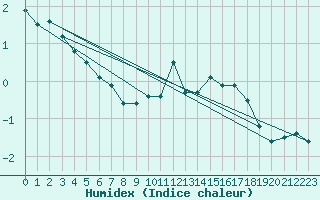 Courbe de l'humidex pour Gufuskalar