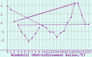 Courbe du refroidissement olien pour Greifswalder Oie