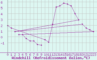 Courbe du refroidissement olien pour Colmar-Ouest (68)