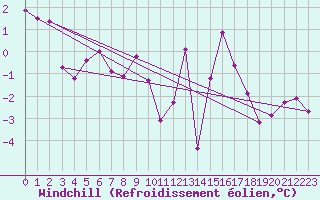 Courbe du refroidissement olien pour Cimetta