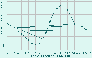 Courbe de l'humidex pour Limoges (87)