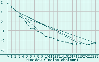 Courbe de l'humidex pour Koblenz Falckenstein