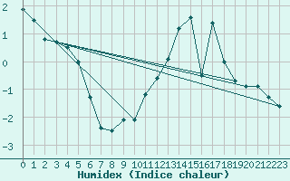 Courbe de l'humidex pour Wasserkuppe