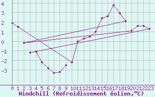 Courbe du refroidissement olien pour Waddington