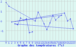 Courbe de tempratures pour Engins (38)