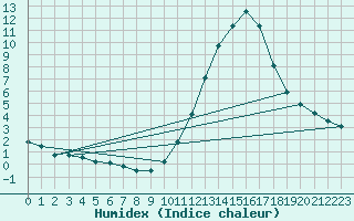 Courbe de l'humidex pour Millau (12)