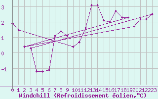 Courbe du refroidissement olien pour Alfeld