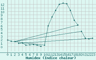 Courbe de l'humidex pour Le Mans (72)