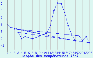 Courbe de tempratures pour Chamonix-Mont-Blanc (74)