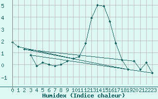 Courbe de l'humidex pour Chamonix-Mont-Blanc (74)