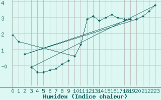 Courbe de l'humidex pour Boulaide (Lux)