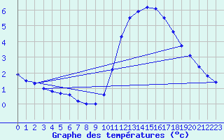 Courbe de tempratures pour Gurande (44)