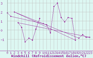 Courbe du refroidissement olien pour La Fretaz (Sw)