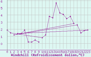Courbe du refroidissement olien pour Melun (77)