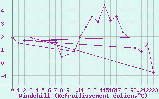 Courbe du refroidissement olien pour Charleroi (Be)