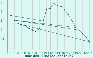 Courbe de l'humidex pour Luedenscheid