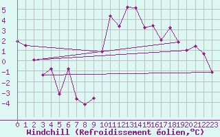 Courbe du refroidissement olien pour Blois (41)
