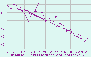 Courbe du refroidissement olien pour Jan Mayen