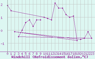 Courbe du refroidissement olien pour Helligvaer Ii