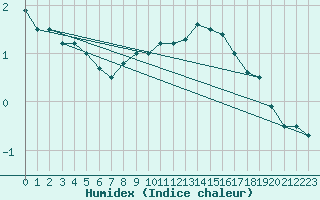 Courbe de l'humidex pour Braunlage