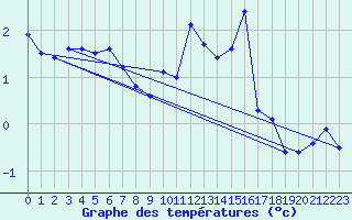 Courbe de tempratures pour Mont-Saint-Vincent (71)