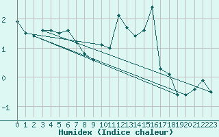 Courbe de l'humidex pour Mont-Saint-Vincent (71)