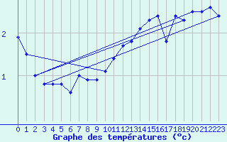 Courbe de tempratures pour Pernaja Orrengrund