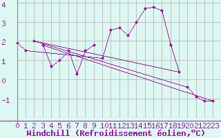 Courbe du refroidissement olien pour Mont-Rigi (Be)