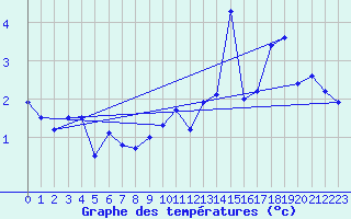 Courbe de tempratures pour Spa - La Sauvenire (Be)