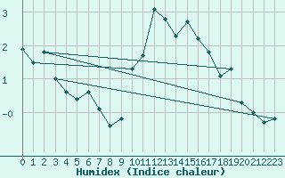 Courbe de l'humidex pour Noyarey (38)