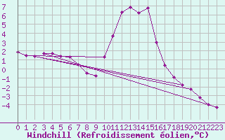 Courbe du refroidissement olien pour Selonnet (04)