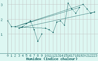 Courbe de l'humidex pour Somna-Kvaloyfjellet